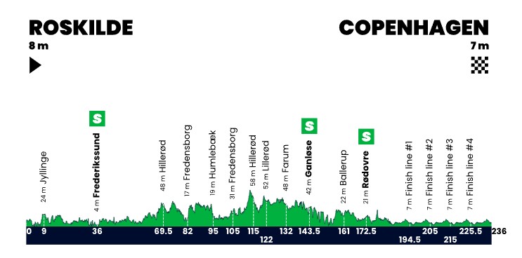 Carte Copenhagen Sprint 2025