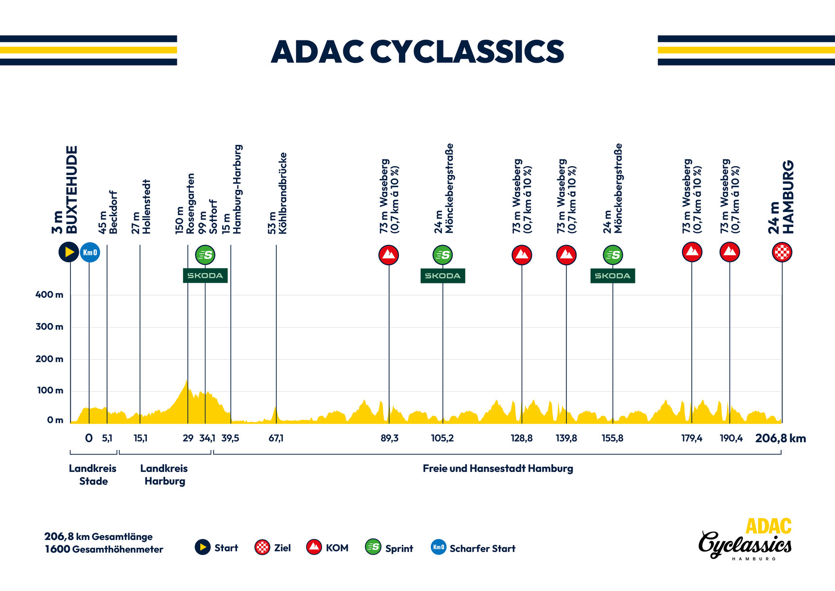 Carte Cyclassics Hamburg 2025