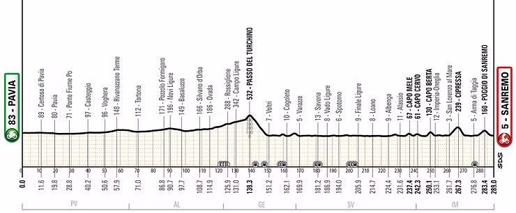 Carte Milan-San Remo 2025