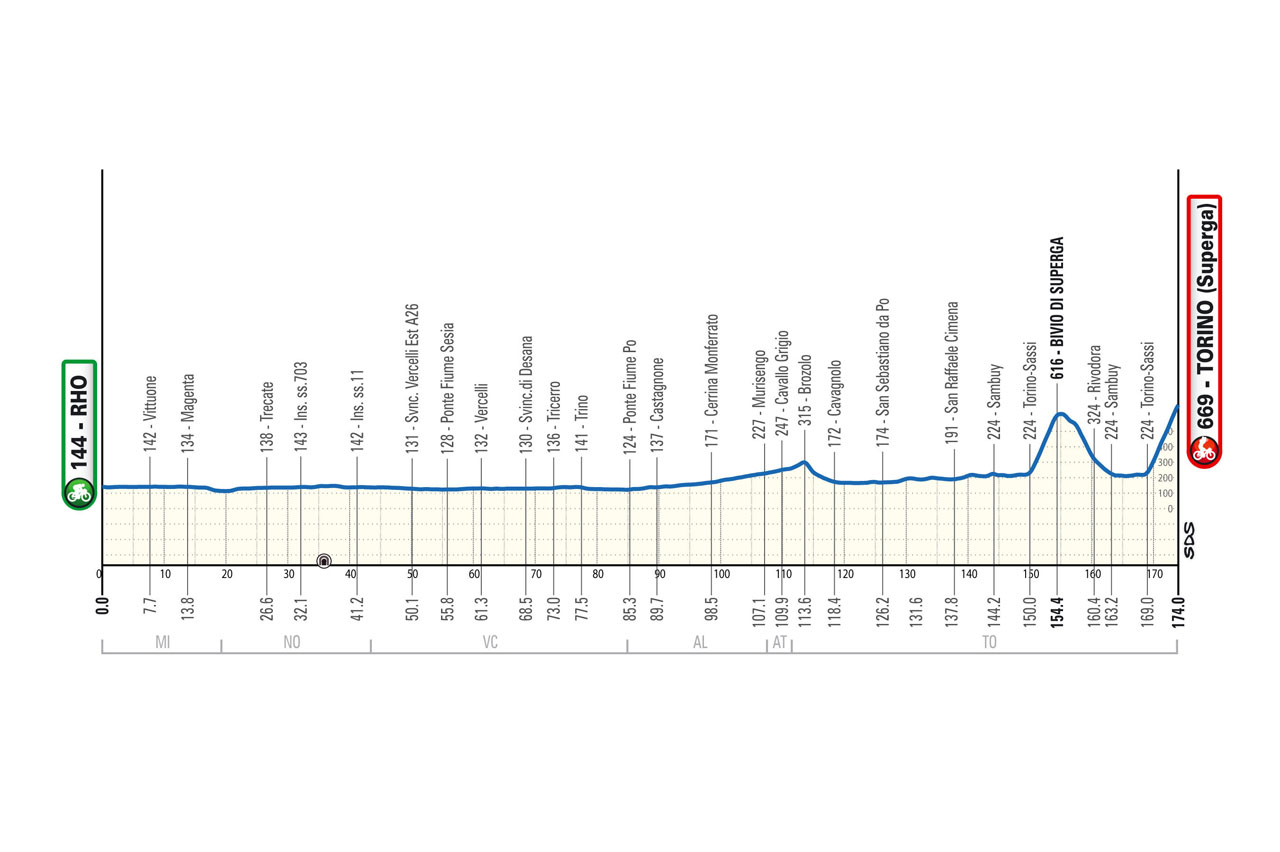 Carte Milan-Turin 2025