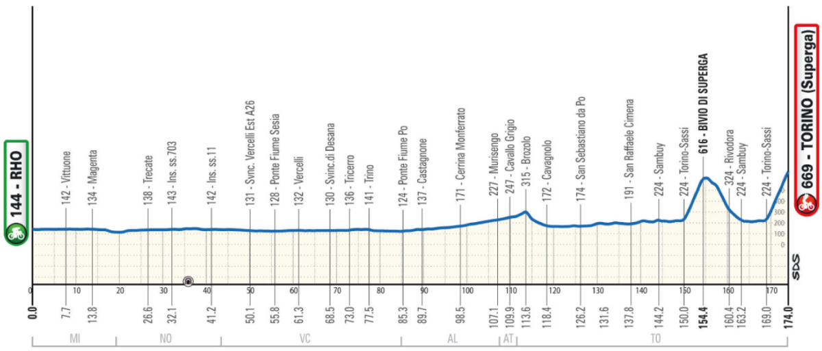 Carte Milan-Turin 2026